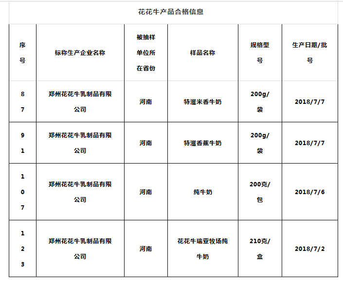喜報 | 國家市場監(jiān)管總局抽檢，花花牛等112家企業(yè)乳品抽檢全部合格
